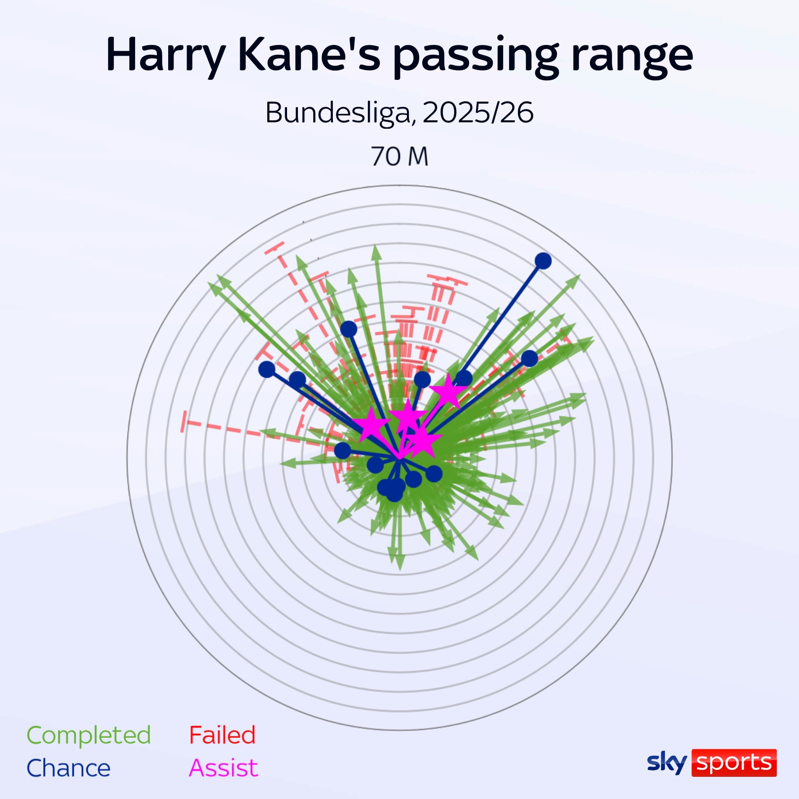 Harry Kane passing compass for Bayern Munich shows his range