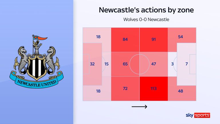 Newcastle's actions by zone in the goalless draw against Wolves