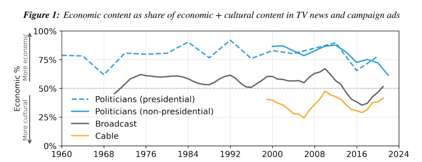 Economic content as share of economic and cultural content in TV news and campaign ads