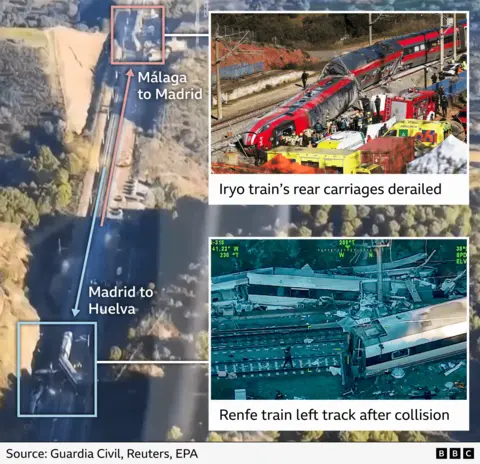 A composite graphic showing the scene of a train collision in Spain. The main background is an aerial image with two highlighted locations: one labelled “Málaga to Madrid” showing derailed train carriages, and another labelled “Madrid to Huelva” showing another derailed train. At the top right, an inset photo shows emergency workers around red Iryo train carriages that have derailed, labelled “Iryo train’s rear carriages derailed.” At the bottom right, another inset shows damaged Renfe train carriages lying off the tracks after the collision, labelled “Renfe train left track after collision.”