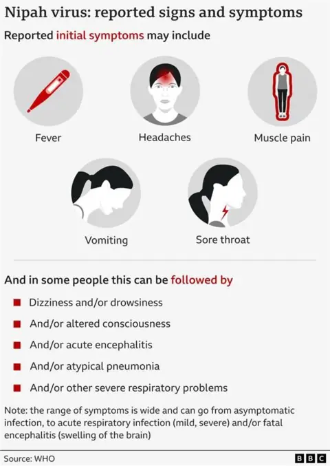 Reported signs and symptoms for the Nipah virus