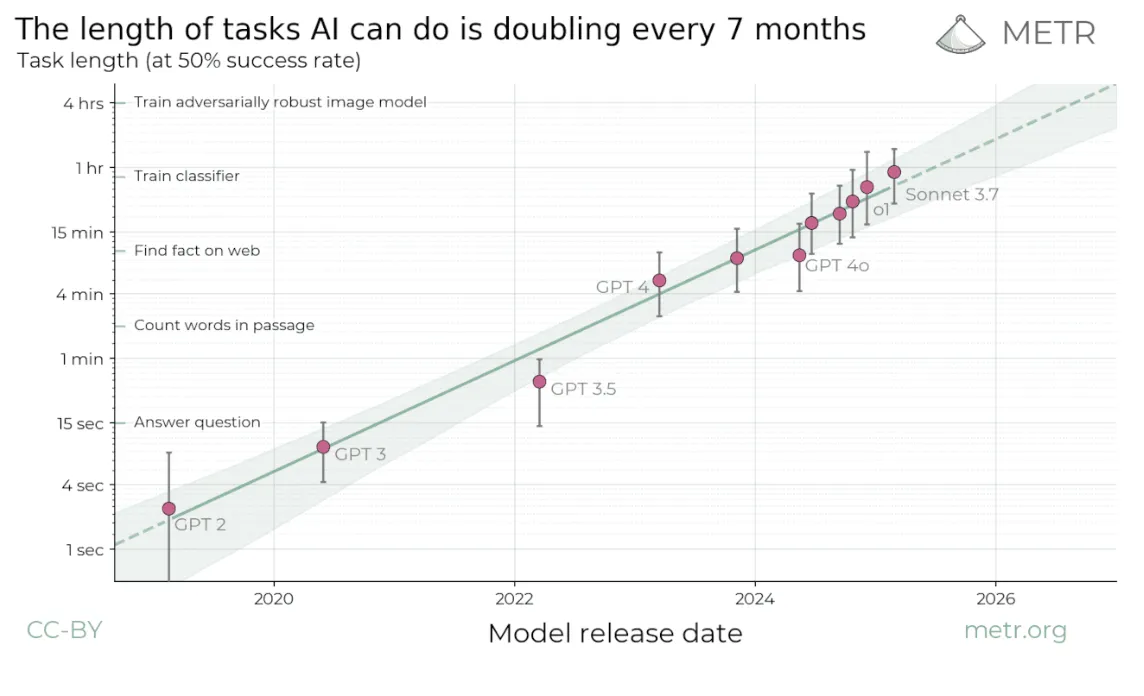 The length of tasks AI can do is doubling every 7 months