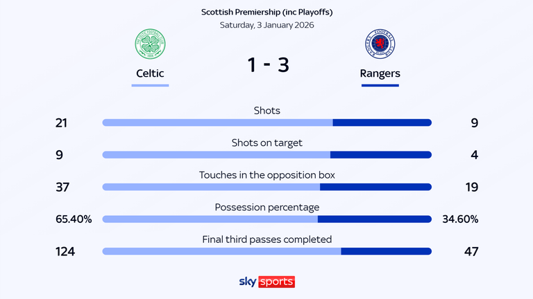 Stats
