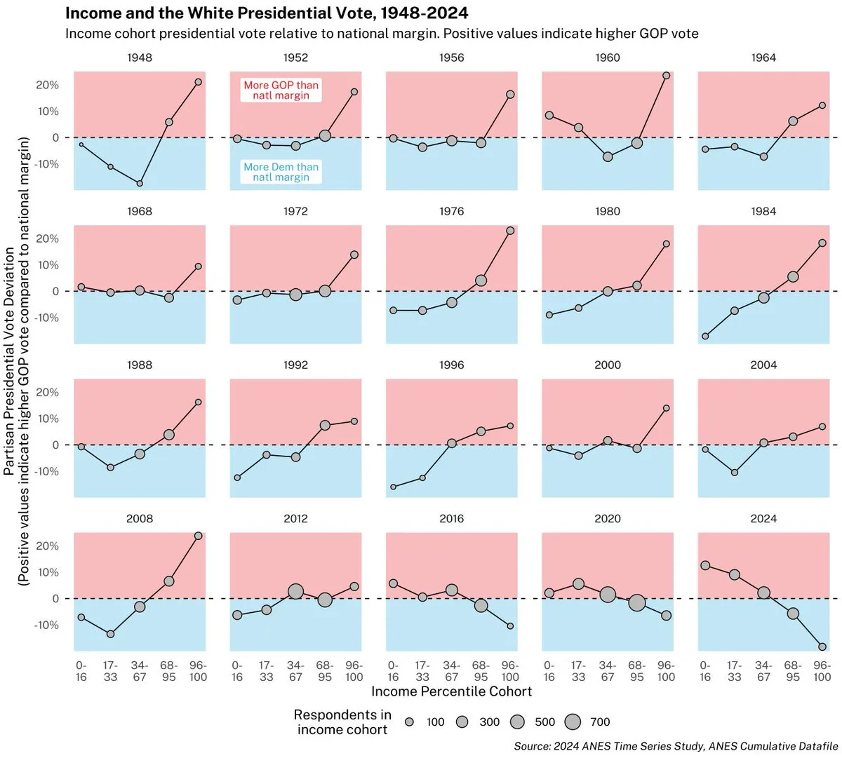 Income and the white presidential vote from 1948 to 2024