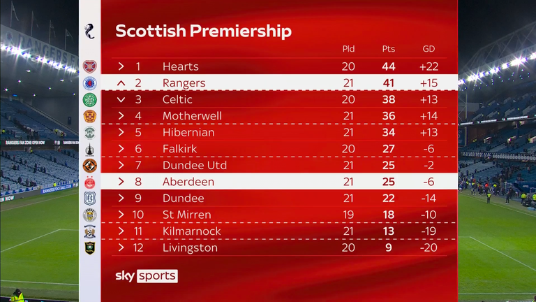 Rangers are above Celtic in the Premiership for the first time in 500 days