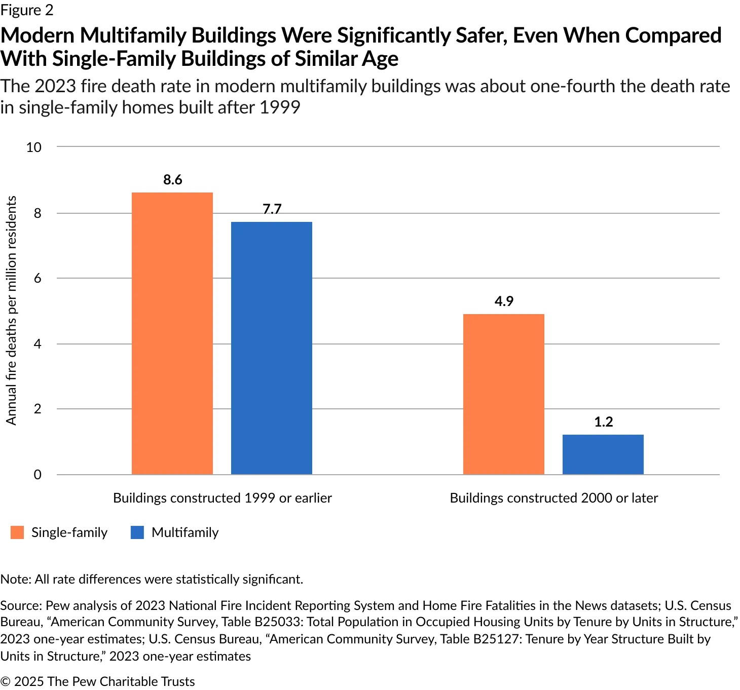 Bar chart of annual fire deaths per million residents comparing single-family and multifamily buildings by construction era. For buildings built 1999 or earlier, rates are high and similar. For buildings built 2000 or later, multifamily is much lower than single-family, showing modern multifamily buildings are significantly safer.