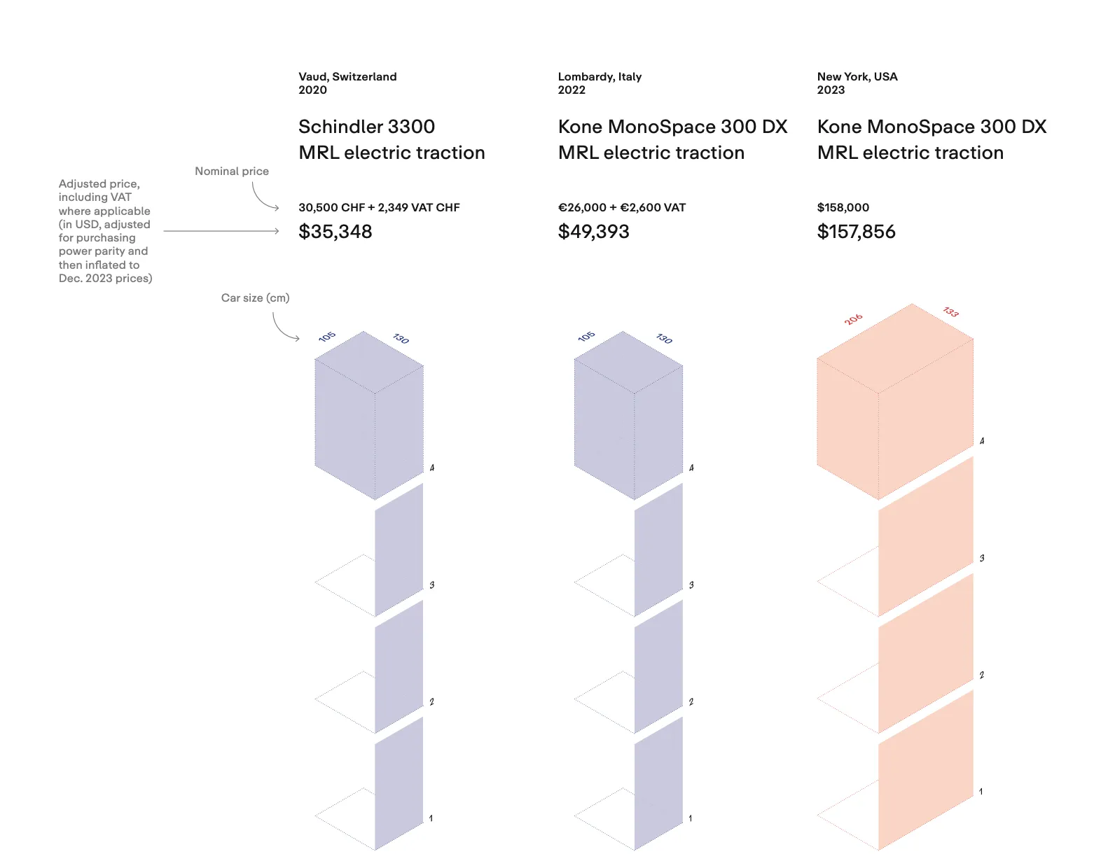 Side-by-side graphic comparing elevator costs in three places: Vaud, Switzerland (2020), Lombardy, Italy (2022)  and New York, USA (2023). It shows prices: $35,348 (Switzerland), $49,393 (Italy), and $157,856 (New York). Below, 3D diagrams illustrate elevator car dimensions — smaller in Switzerland and Italy versus a much larger car in New York.