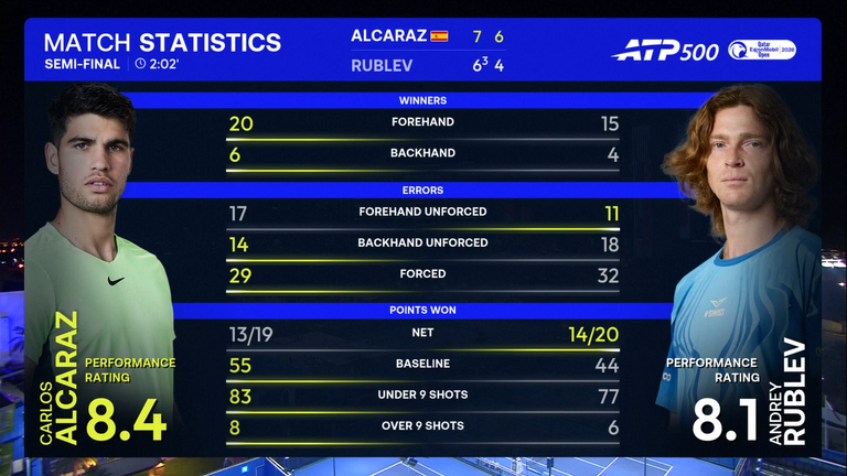 Carlos Alcaraz vs Andrey Rublev: Match Stats