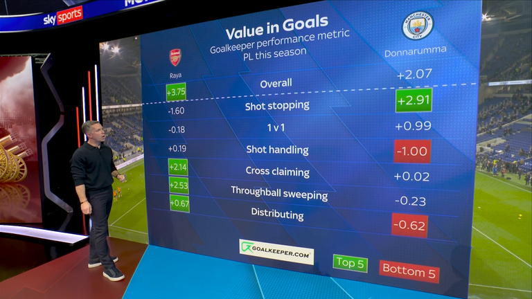 Stats from Goalkeeper.com seem to sit in Raya's favour