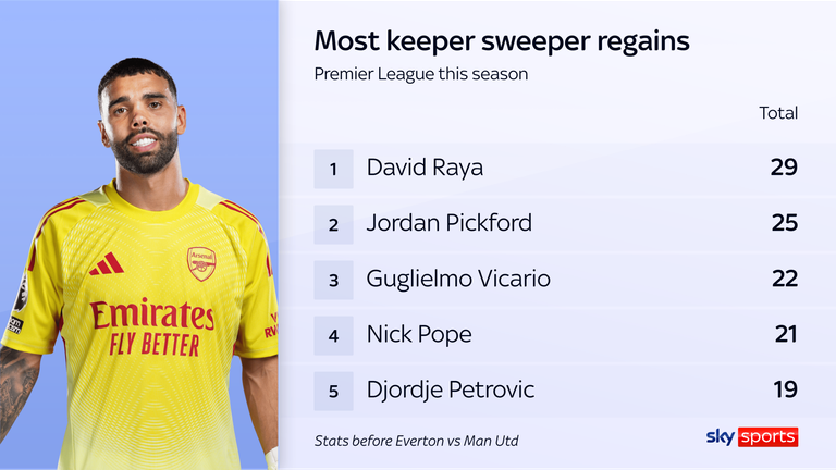 David Raya is the keeper sweeper king of the Premier League