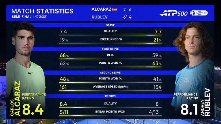 Carlos Alcaraz vs Andrey Rublev: Match Stats