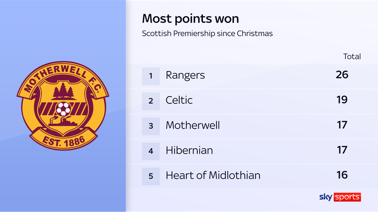 Motherwell are currently on an eight-game unbeaten run