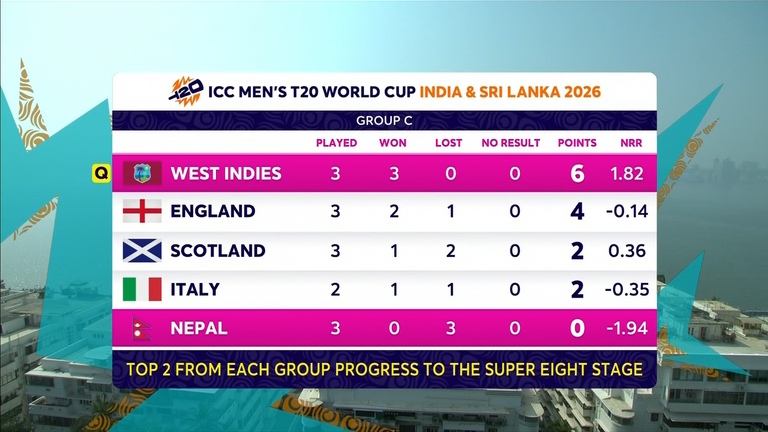 How it stands in the Group C table after West Indies' third win from three