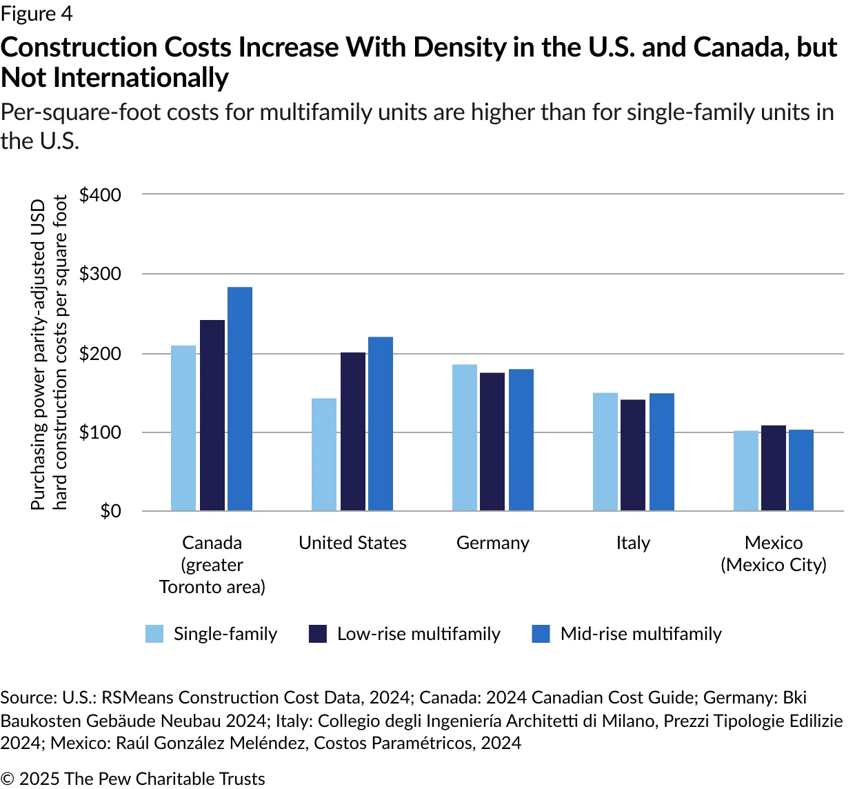 Bar chart comparing construction costs per square foot for single-family, low-rise multifamily, and mid-rise multifamily buildings in Canada, the United States, Germany, Italy, and Mexico City. Costs rise with density in Canada and the US, while Germany, Italy, and Mexico show similar or slightly lower costs for multifamily; Canada has the highest mid-rise costs and Mexico City the lowest overall.