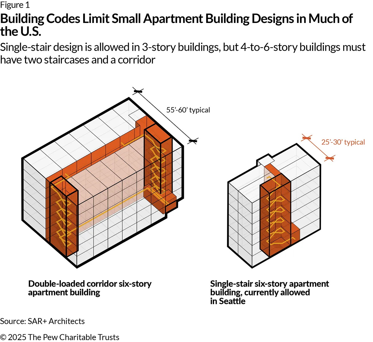 Diagram comparing two six-story apartment building layouts to show how building codes shape design. On the left, a wide “double-loaded corridor” building has two stairwells at opposite ends and a central hallway with units on both sides. On the right, a slimmer “single-stair” six-story building, has one stairwell serving units without a double-loaded corridor.