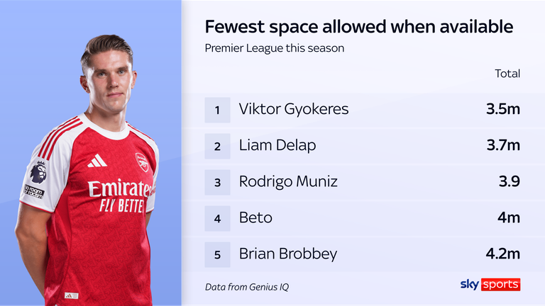 Viktor Gyokeres is shut down more than any other Premier League player