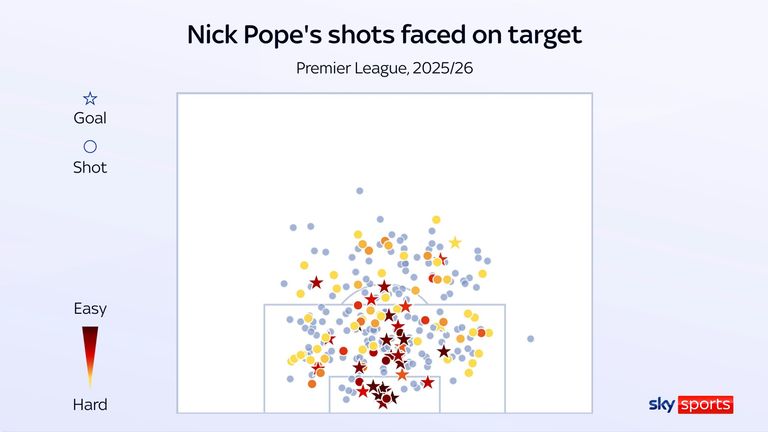 Nick Pope's shots faced on target map for Newcastle this season