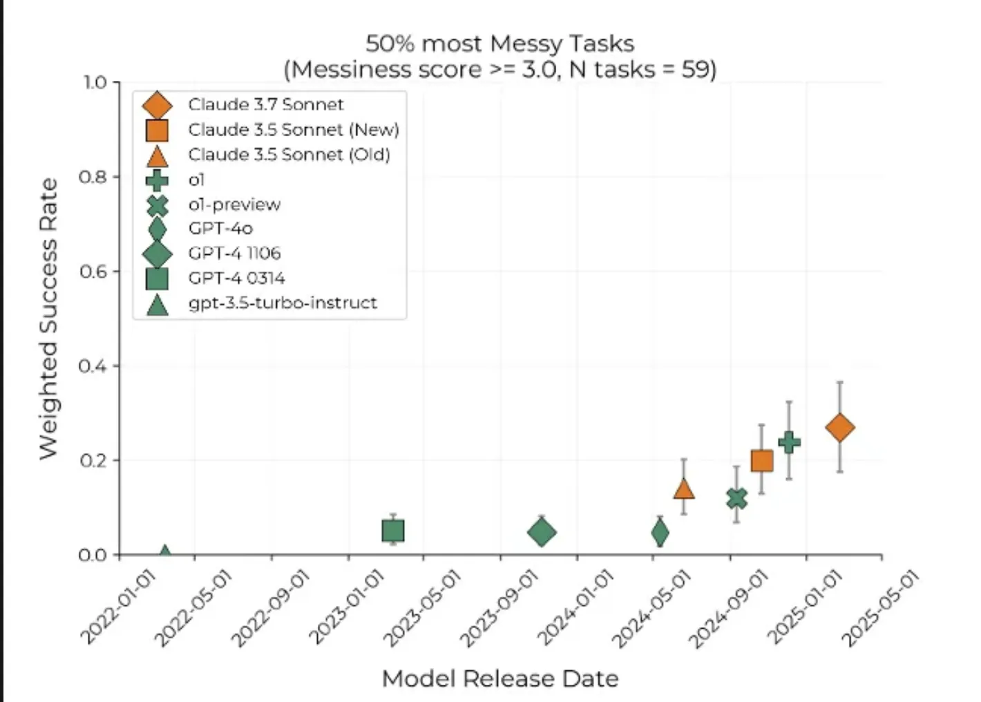 Chart of 50%. most messy tasks