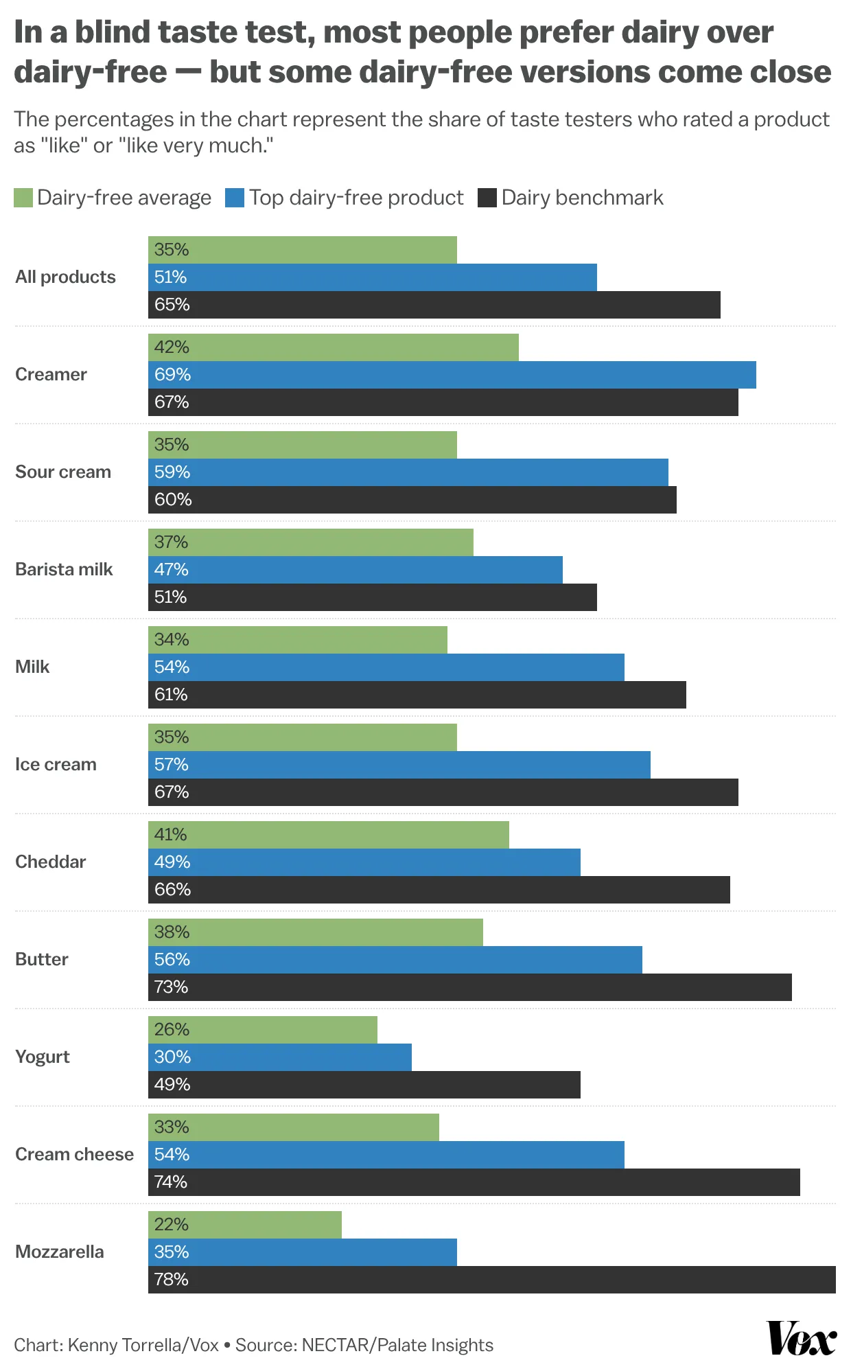 A chart that displays what percent taste testers rated products as “very much like” or “like.” Scores are listed per category, such as creamer, sour cream, milk, and ice cream, and by type of product (dairy-free average scores combined, top-performing dairy-free product, and the conventional dairy benchmark). 