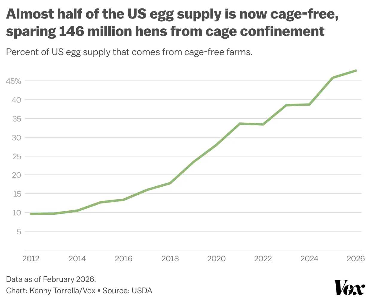 A chart showing how the share of US eggs that come from cage-free farms has steadily risen from 10 percent in 2012 to 47.7 percent in early 2026. 