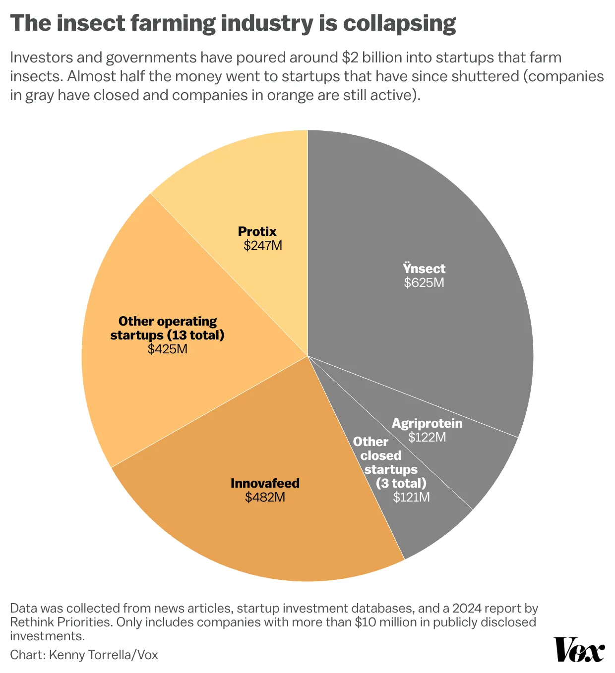 A pie chart that shows the money invested in the largest insect agriculture companies. Around 40 percent of the pie is shaded gray, denoting startups that have shut down.
