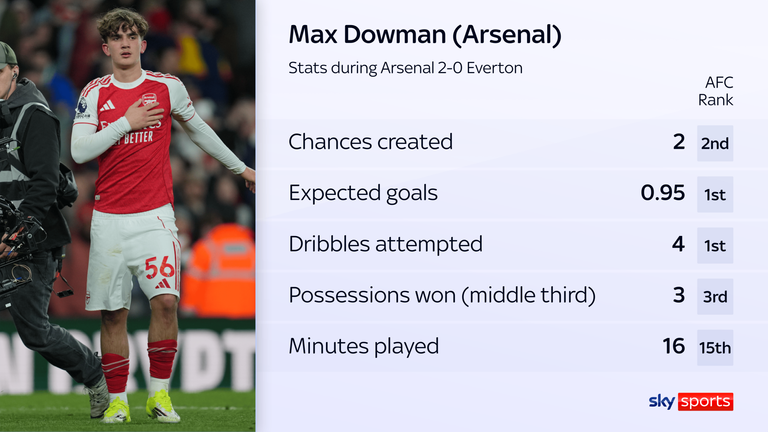 Max Dowman's stats vs Everton
