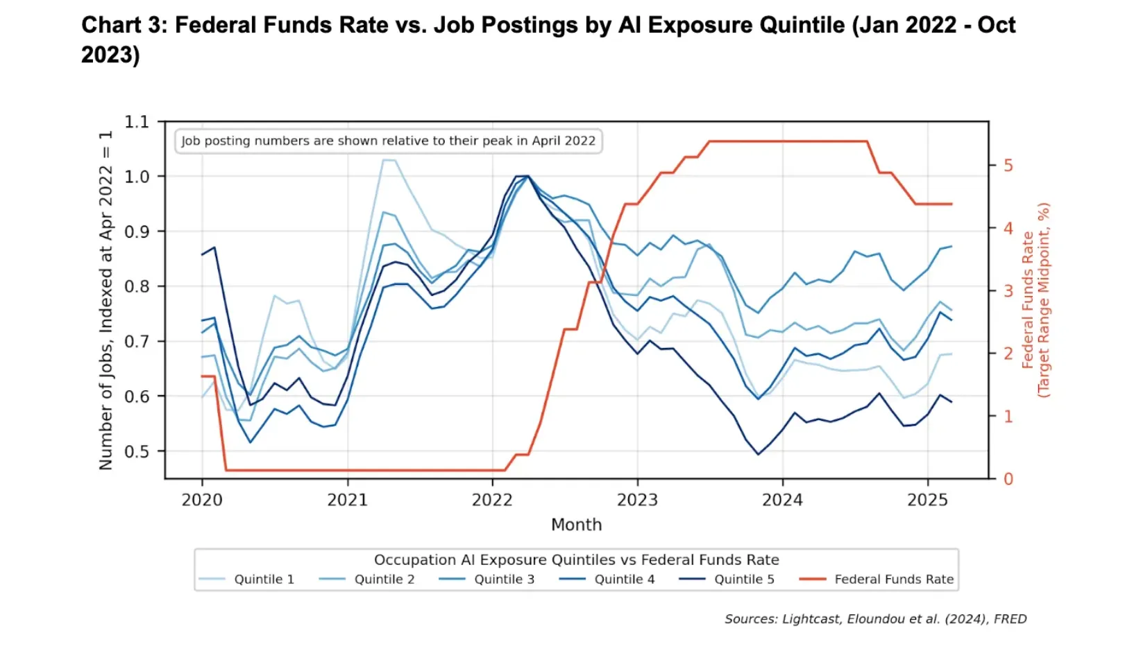 Chart shows federal funds rate vs. job postings by AI exposure quintile