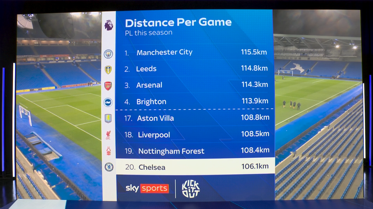Chelsea rank bottom for distance covered per game