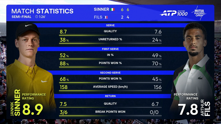 Jannik Sinner vs Arthur Fils: Tennis