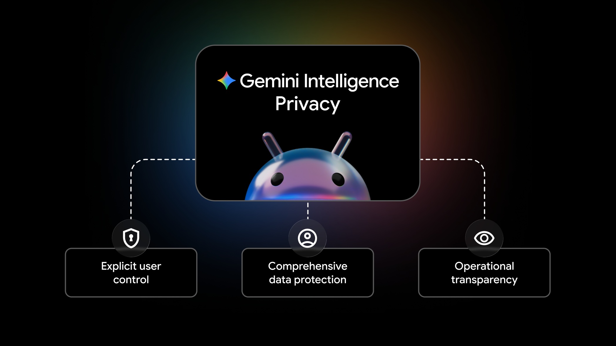 Google discussed the layers of protection and controls users will have when using Gemini on Android.