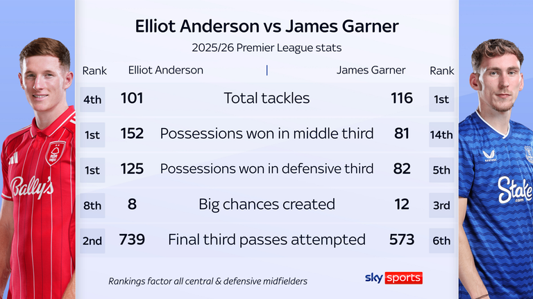 Elliot Anderson vs James Garner comparison