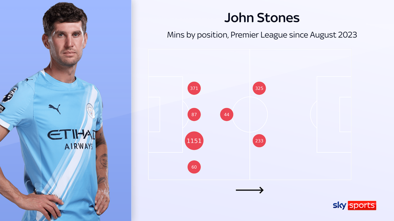 John Stones' minutes by position over the past three Premier League seasons