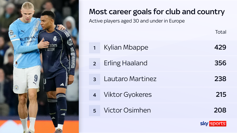 Erling Haaland and Kylian Mbappe are the two outstanding goal threats in world football