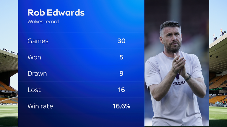 Rob Edwards' record at Wolves