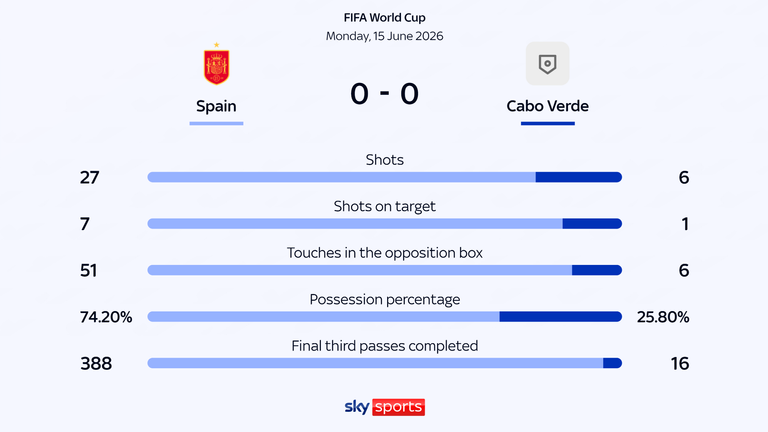 All the stats pointed to Spain, but Cape Verde held them to a draw
