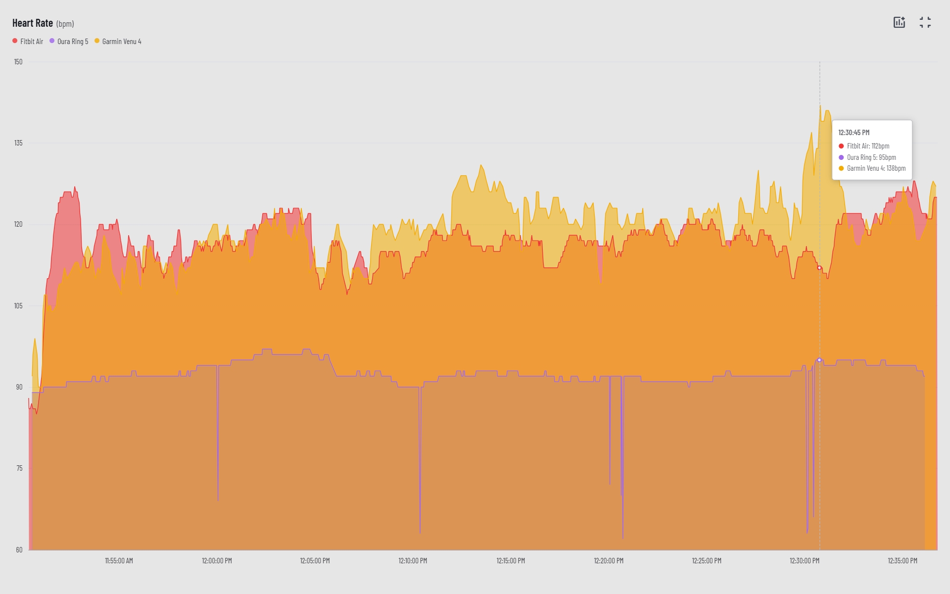 Heart rate data between the Oura Ring 5, Garmin Venu 4, and Fitbit Air