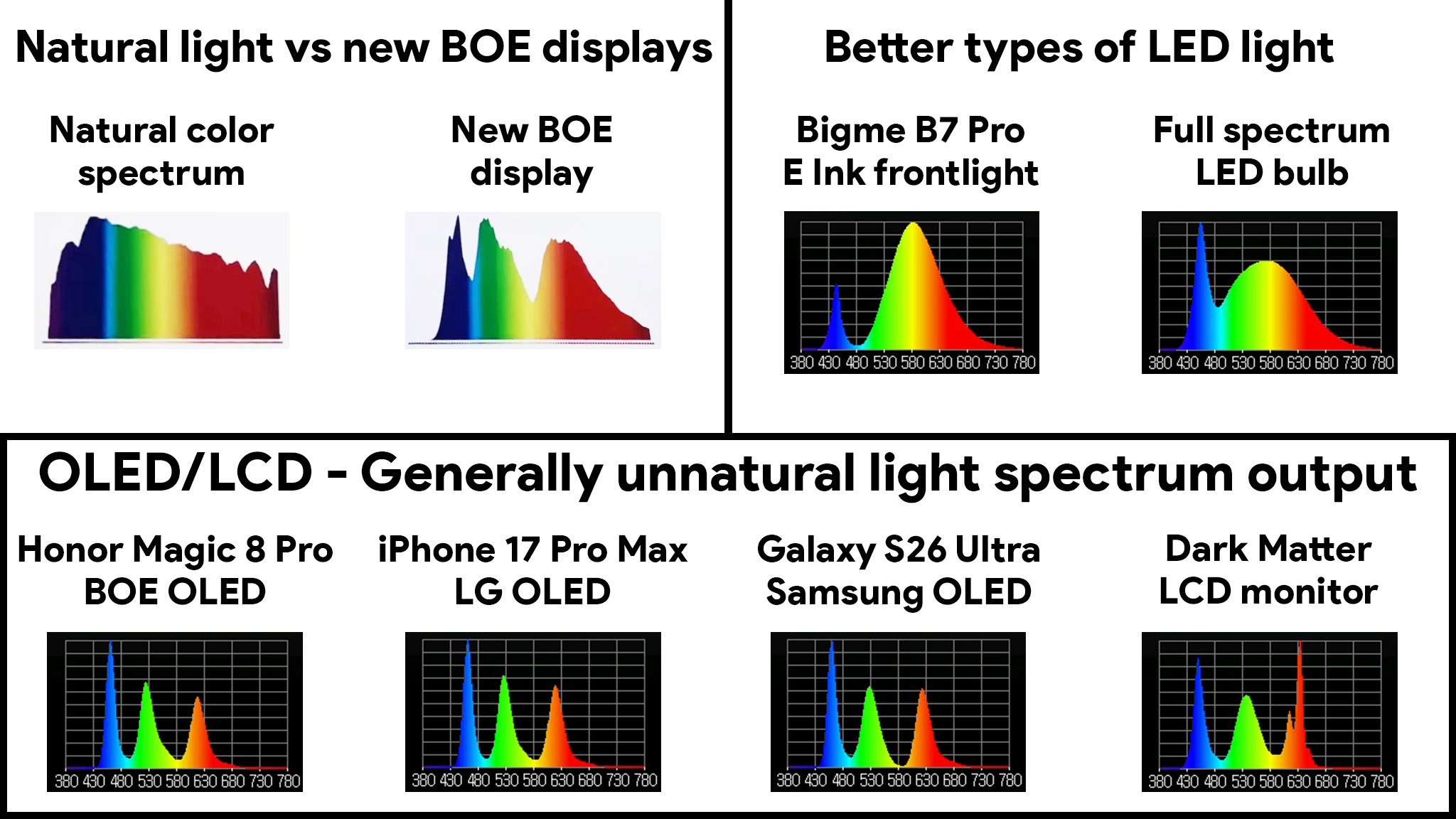 Comparing natural color spectrum with that of BOE's new 2026 display against LED, LCD, and OLED displays