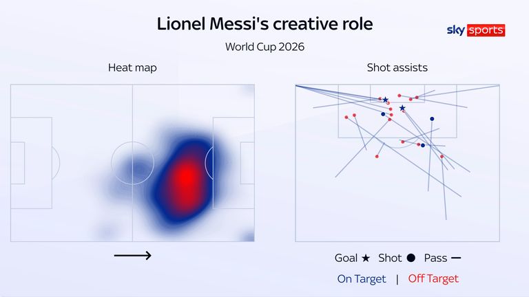 Lionel Messi's positioning is shown by his heat map and his shot assist map shows his creativity for Argentina at the World Cup