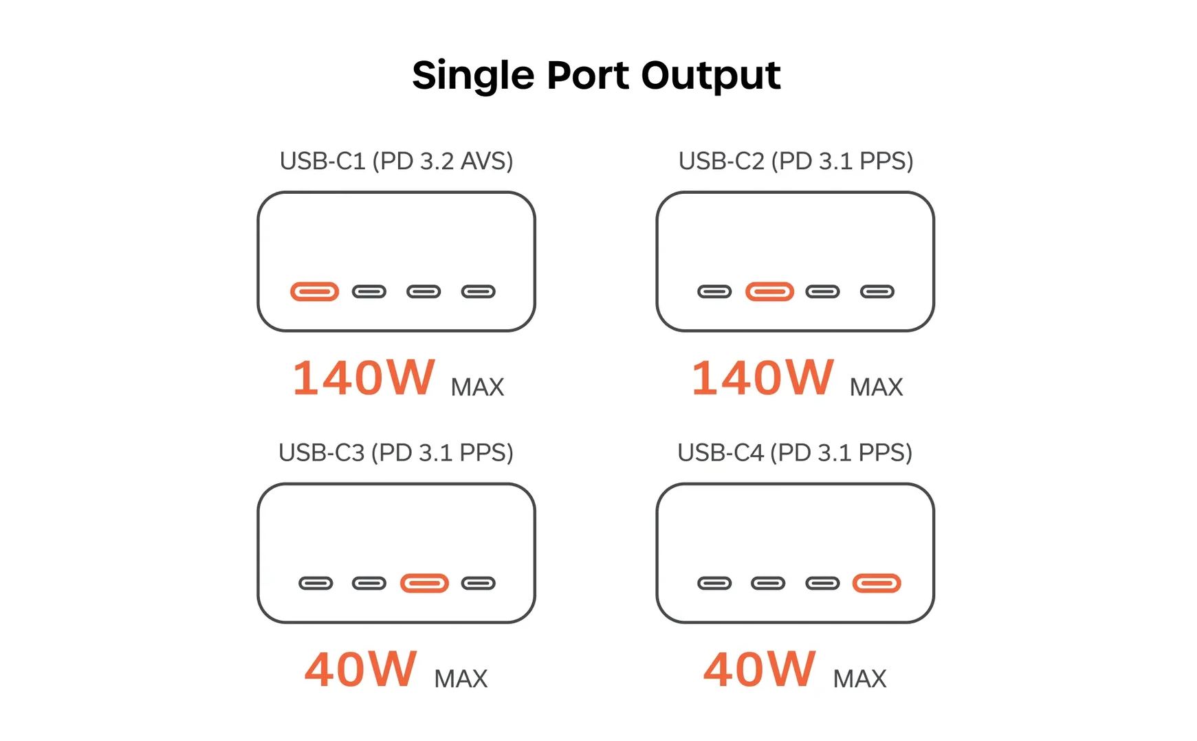 Satechi ChargeView 140W charging modes