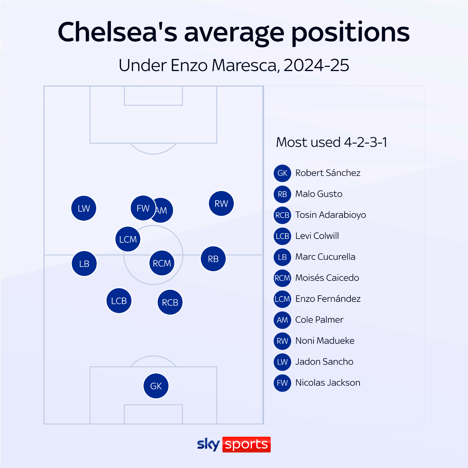 Maresca's most used formation at Chelsea