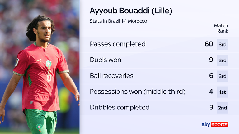 Bouaddi put in a solid display in the 1-1 draw with Brazil