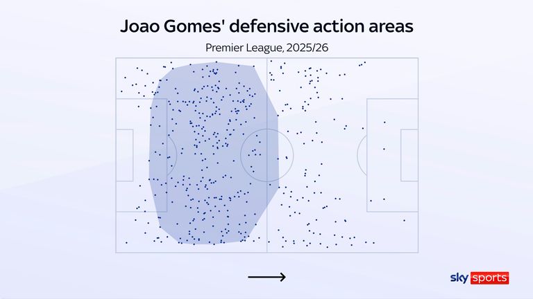 Joao Gomes' defensive action areas for Wolves in the 2025/26 Premier League season