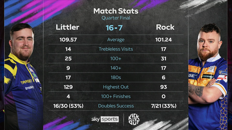 Luke Littler vs Josh Rock: Tale of the Tape