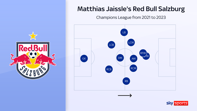 Red Bull Salzburg's formation in the Champions League under Jaissle