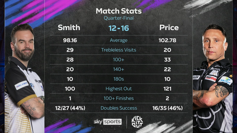 Ross Smith/Gerwyn Price stats 