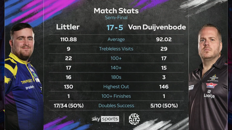 The numbers behind Luke Littler's impressive semi-final win 