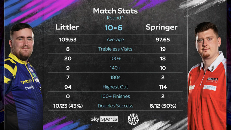 Luke Littler vs Niko Springer: Match Stats