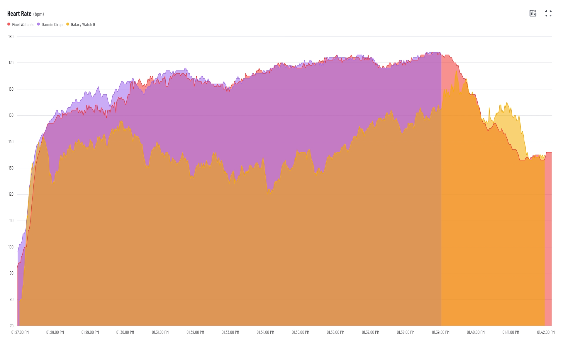 Heart rate data comparison between the Pixel Watch 5, Galaxy Watch 9, and Garmin Cirqa
