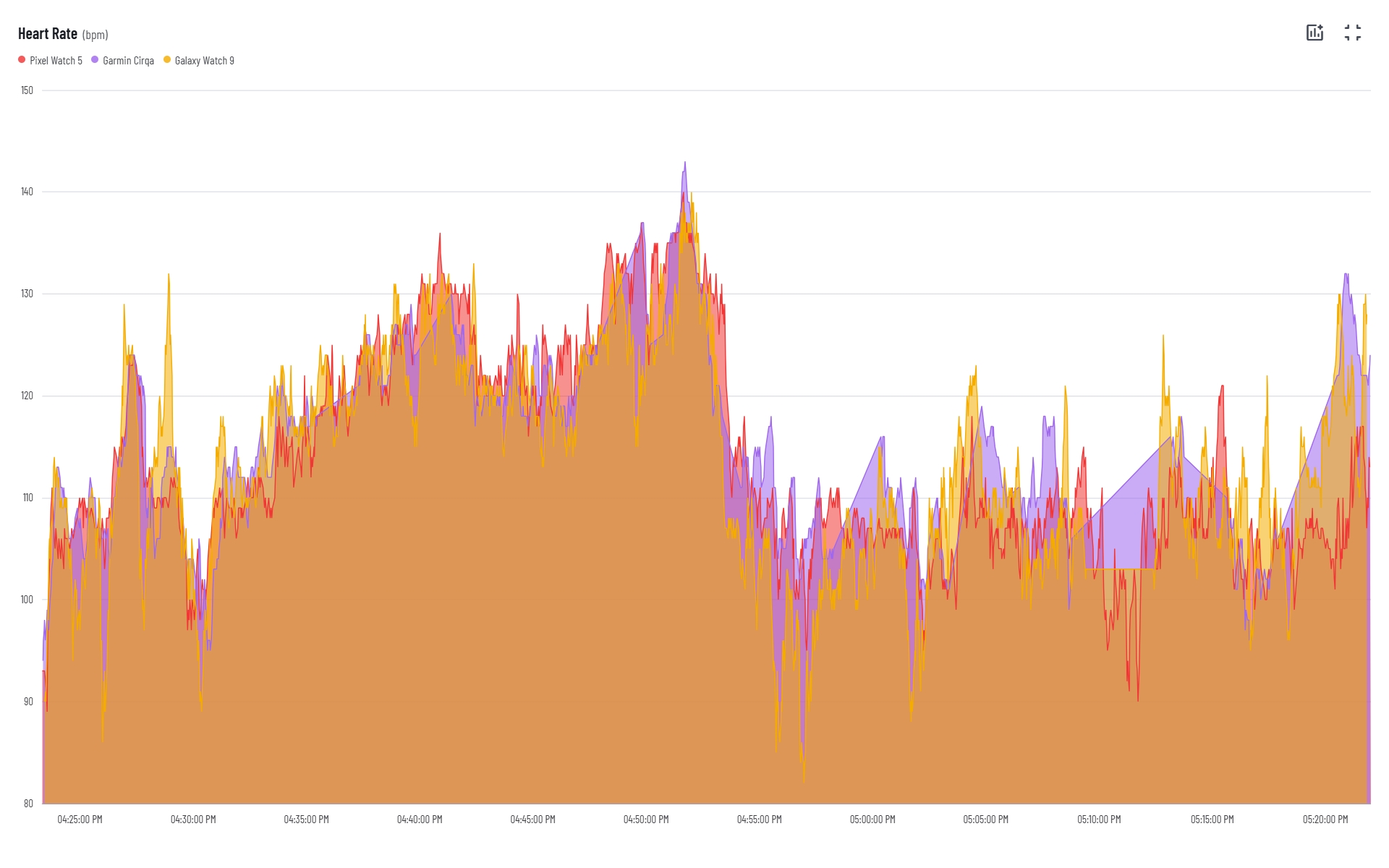 Heart rate data comparison between the Pixel Watch 5, Galaxy Watch 9, and Garmin Cirqa