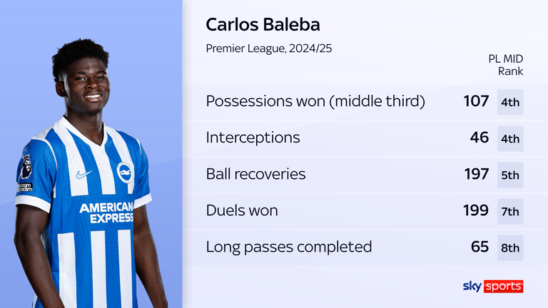 Baleba was among the league's leading defensive midfielders during the 2024/25 season - can he revive that form?